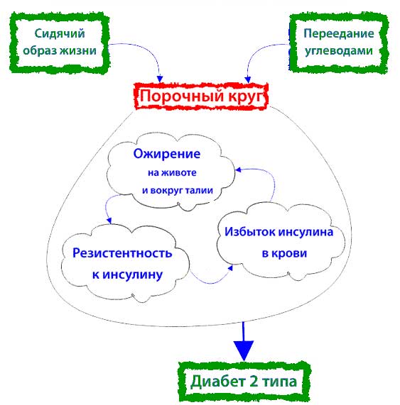 Причины диабета