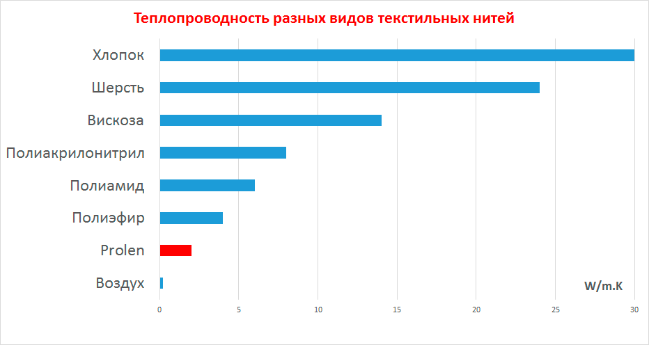 Изучение теплопроводности различных видов тканей проект